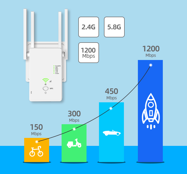 Répéteur / Routeur Wifi 1200 Mbps – HIGH-TECH SOLUTIONS